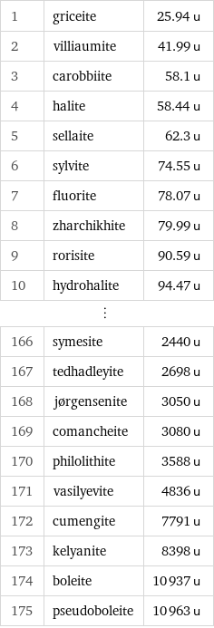 1 | griceite | 25.94 u 2 | villiaumite | 41.99 u 3 | carobbiite | 58.1 u 4 | halite | 58.44 u 5 | sellaite | 62.3 u 6 | sylvite | 74.55 u 7 | fluorite | 78.07 u 8 | zharchikhite | 79.99 u 9 | rorisite | 90.59 u 10 | hydrohalite | 94.47 u ⋮ | |  166 | symesite | 2440 u 167 | tedhadleyite | 2698 u 168 | jørgensenite | 3050 u 169 | comancheite | 3080 u 170 | philolithite | 3588 u 171 | vasilyevite | 4836 u 172 | cumengite | 7791 u 173 | kelyanite | 8398 u 174 | boleite | 10937 u 175 | pseudoboleite | 10963 u