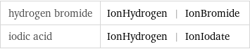 hydrogen bromide | IonHydrogen | IonBromide iodic acid | IonHydrogen | IonIodate