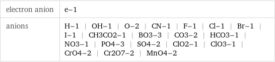 electron anion | e-1 anions | H-1 | OH-1 | O-2 | CN-1 | F-1 | Cl-1 | Br-1 | I-1 | CH3CO2-1 | BO3-3 | CO3-2 | HCO3-1 | NO3-1 | PO4-3 | SO4-2 | ClO2-1 | ClO3-1 | CrO4-2 | Cr2O7-2 | MnO4-2