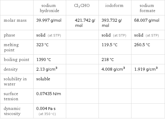  | sodium hydroxide | CI3CHO | iodoform | sodium formate molar mass | 39.997 g/mol | 421.742 g/mol | 393.732 g/mol | 68.007 g/mol phase | solid (at STP) | | solid (at STP) | solid (at STP) melting point | 323 °C | | 119.5 °C | 260.5 °C boiling point | 1390 °C | | 218 °C |  density | 2.13 g/cm^3 | | 4.008 g/cm^3 | 1.919 g/cm^3 solubility in water | soluble | | |  surface tension | 0.07435 N/m | | |  dynamic viscosity | 0.004 Pa s (at 350 °C) | | | 