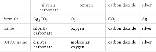  | silver(I) carbonate | oxygen | carbon dioxide | silver formula | Ag_2CO_3 | O_2 | CO_2 | Ag name | silver(I) carbonate | oxygen | carbon dioxide | silver IUPAC name | disilver; carbonate | molecular oxygen | carbon dioxide | silver