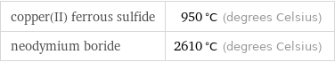 copper(II) ferrous sulfide | 950 °C (degrees Celsius) neodymium boride | 2610 °C (degrees Celsius)