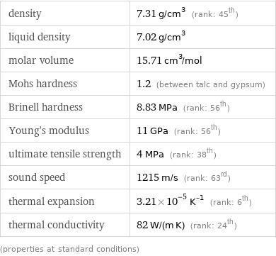 density | 7.31 g/cm^3 (rank: 45th) liquid density | 7.02 g/cm^3 molar volume | 15.71 cm^3/mol Mohs hardness | 1.2 (between talc and gypsum) Brinell hardness | 8.83 MPa (rank: 56th) Young's modulus | 11 GPa (rank: 56th) ultimate tensile strength | 4 MPa (rank: 38th) sound speed | 1215 m/s (rank: 63rd) thermal expansion | 3.21×10^-5 K^(-1) (rank: 6th) thermal conductivity | 82 W/(m K) (rank: 24th) (properties at standard conditions)