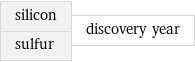 silicon sulfur | discovery year