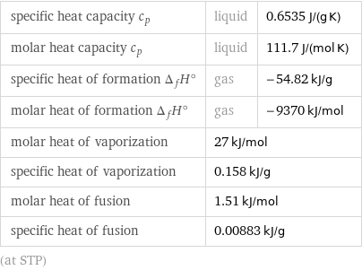 specific heat capacity c_p | liquid | 0.6535 J/(g K) molar heat capacity c_p | liquid | 111.7 J/(mol K) specific heat of formation Δ_fH° | gas | -54.82 kJ/g molar heat of formation Δ_fH° | gas | -9370 kJ/mol molar heat of vaporization | 27 kJ/mol |  specific heat of vaporization | 0.158 kJ/g |  molar heat of fusion | 1.51 kJ/mol |  specific heat of fusion | 0.00883 kJ/g |  (at STP)