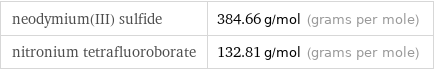 neodymium(III) sulfide | 384.66 g/mol (grams per mole) nitronium tetrafluoroborate | 132.81 g/mol (grams per mole)