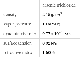  | arsenic trichloride density | 2.15 g/cm^3 vapor pressure | 10 mmHg dynamic viscosity | 9.77×10^-6 Pa s surface tension | 0.02 N/m refractive index | 1.6006