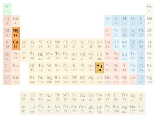 Periodic table location