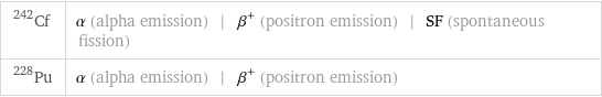 Cf-242 | α (alpha emission) | β^+ (positron emission) | SF (spontaneous fission) Pu-228 | α (alpha emission) | β^+ (positron emission)