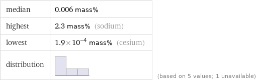 median | 0.006 mass% highest | 2.3 mass% (sodium) lowest | 1.9×10^-4 mass% (cesium) distribution | | (based on 5 values; 1 unavailable)
