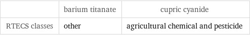  | barium titanate | cupric cyanide RTECS classes | other | agricultural chemical and pesticide