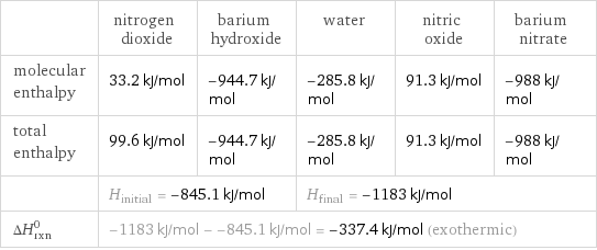  | nitrogen dioxide | barium hydroxide | water | nitric oxide | barium nitrate molecular enthalpy | 33.2 kJ/mol | -944.7 kJ/mol | -285.8 kJ/mol | 91.3 kJ/mol | -988 kJ/mol total enthalpy | 99.6 kJ/mol | -944.7 kJ/mol | -285.8 kJ/mol | 91.3 kJ/mol | -988 kJ/mol  | H_initial = -845.1 kJ/mol | | H_final = -1183 kJ/mol | |  ΔH_rxn^0 | -1183 kJ/mol - -845.1 kJ/mol = -337.4 kJ/mol (exothermic) | | | |  