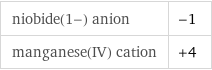 niobide(1-) anion | -1 manganese(IV) cation | +4