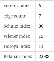 vertex count | 6 edge count | 7 Schultz index | 80 Wiener index | 15 Hosoya index | 11 Balaban index | 2.083