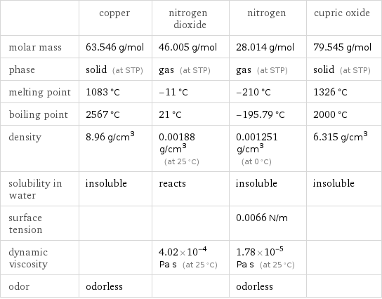  | copper | nitrogen dioxide | nitrogen | cupric oxide molar mass | 63.546 g/mol | 46.005 g/mol | 28.014 g/mol | 79.545 g/mol phase | solid (at STP) | gas (at STP) | gas (at STP) | solid (at STP) melting point | 1083 °C | -11 °C | -210 °C | 1326 °C boiling point | 2567 °C | 21 °C | -195.79 °C | 2000 °C density | 8.96 g/cm^3 | 0.00188 g/cm^3 (at 25 °C) | 0.001251 g/cm^3 (at 0 °C) | 6.315 g/cm^3 solubility in water | insoluble | reacts | insoluble | insoluble surface tension | | | 0.0066 N/m |  dynamic viscosity | | 4.02×10^-4 Pa s (at 25 °C) | 1.78×10^-5 Pa s (at 25 °C) |  odor | odorless | | odorless | 