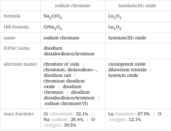  | sodium chromate | lutetium(III) oxide formula | Na_2CrO_4 | Lu_2O_3 Hill formula | CrNa_2O_4 | Lu_2O_3 name | sodium chromate | lutetium(III) oxide IUPAC name | disodium dioxido(dioxo)chromium |  alternate names | chromate of soda | chromium, diolatodioxo-, disodium salt | chromium disodium oxide | disodium chromate | disodium dioxido(dioxo)chromium | sodium chromate(VI) | cassiopeium oxide | dilutetium trioxide | lutetium oxide mass fractions | Cr (chromium) 32.1% | Na (sodium) 28.4% | O (oxygen) 39.5% | Lu (lutetium) 87.9% | O (oxygen) 12.1%