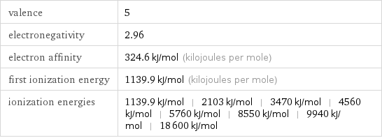 valence | 5 electronegativity | 2.96 electron affinity | 324.6 kJ/mol (kilojoules per mole) first ionization energy | 1139.9 kJ/mol (kilojoules per mole) ionization energies | 1139.9 kJ/mol | 2103 kJ/mol | 3470 kJ/mol | 4560 kJ/mol | 5760 kJ/mol | 8550 kJ/mol | 9940 kJ/mol | 18600 kJ/mol