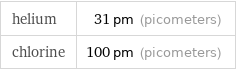 helium | 31 pm (picometers) chlorine | 100 pm (picometers)