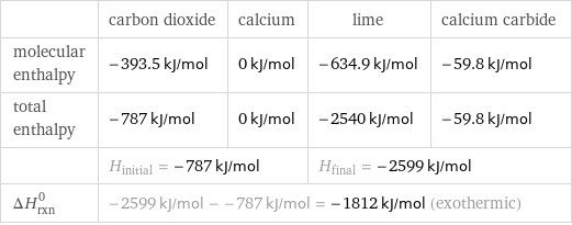  | carbon dioxide | calcium | lime | calcium carbide molecular enthalpy | -393.5 kJ/mol | 0 kJ/mol | -634.9 kJ/mol | -59.8 kJ/mol total enthalpy | -787 kJ/mol | 0 kJ/mol | -2540 kJ/mol | -59.8 kJ/mol  | H_initial = -787 kJ/mol | | H_final = -2599 kJ/mol |  ΔH_rxn^0 | -2599 kJ/mol - -787 kJ/mol = -1812 kJ/mol (exothermic) | | |  