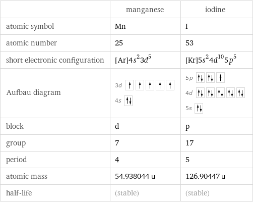  | manganese | iodine atomic symbol | Mn | I atomic number | 25 | 53 short electronic configuration | [Ar]4s^23d^5 | [Kr]5s^24d^105p^5 Aufbau diagram | 3d  4s | 5p  4d  5s  block | d | p group | 7 | 17 period | 4 | 5 atomic mass | 54.938044 u | 126.90447 u half-life | (stable) | (stable)