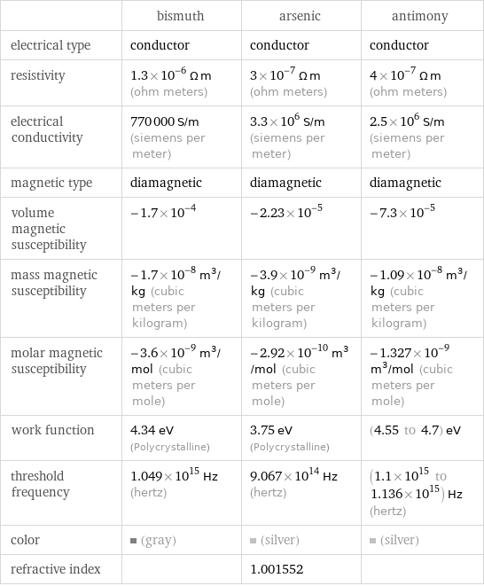  | bismuth | arsenic | antimony electrical type | conductor | conductor | conductor resistivity | 1.3×10^-6 Ω m (ohm meters) | 3×10^-7 Ω m (ohm meters) | 4×10^-7 Ω m (ohm meters) electrical conductivity | 770000 S/m (siemens per meter) | 3.3×10^6 S/m (siemens per meter) | 2.5×10^6 S/m (siemens per meter) magnetic type | diamagnetic | diamagnetic | diamagnetic volume magnetic susceptibility | -1.7×10^-4 | -2.23×10^-5 | -7.3×10^-5 mass magnetic susceptibility | -1.7×10^-8 m^3/kg (cubic meters per kilogram) | -3.9×10^-9 m^3/kg (cubic meters per kilogram) | -1.09×10^-8 m^3/kg (cubic meters per kilogram) molar magnetic susceptibility | -3.6×10^-9 m^3/mol (cubic meters per mole) | -2.92×10^-10 m^3/mol (cubic meters per mole) | -1.327×10^-9 m^3/mol (cubic meters per mole) work function | 4.34 eV (Polycrystalline) | 3.75 eV (Polycrystalline) | (4.55 to 4.7) eV threshold frequency | 1.049×10^15 Hz (hertz) | 9.067×10^14 Hz (hertz) | (1.1×10^15 to 1.136×10^15) Hz (hertz) color | (gray) | (silver) | (silver) refractive index | | 1.001552 | 