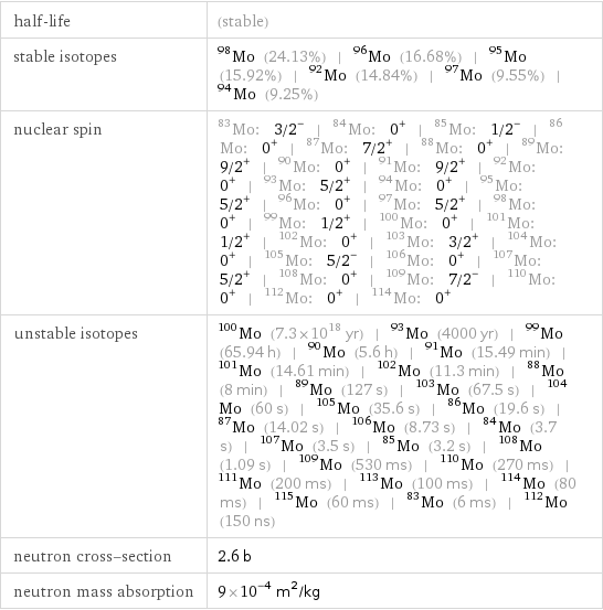 half-life | (stable) stable isotopes | Mo-98 (24.13%) | Mo-96 (16.68%) | Mo-95 (15.92%) | Mo-92 (14.84%) | Mo-97 (9.55%) | Mo-94 (9.25%) nuclear spin | Mo-83: 3/2^- | Mo-84: 0^+ | Mo-85: 1/2^- | Mo-86: 0^+ | Mo-87: 7/2^+ | Mo-88: 0^+ | Mo-89: 9/2^+ | Mo-90: 0^+ | Mo-91: 9/2^+ | Mo-92: 0^+ | Mo-93: 5/2^+ | Mo-94: 0^+ | Mo-95: 5/2^+ | Mo-96: 0^+ | Mo-97: 5/2^+ | Mo-98: 0^+ | Mo-99: 1/2^+ | Mo-100: 0^+ | Mo-101: 1/2^+ | Mo-102: 0^+ | Mo-103: 3/2^+ | Mo-104: 0^+ | Mo-105: 5/2^- | Mo-106: 0^+ | Mo-107: 5/2^+ | Mo-108: 0^+ | Mo-109: 7/2^- | Mo-110: 0^+ | Mo-112: 0^+ | Mo-114: 0^+ unstable isotopes | Mo-100 (7.3×10^18 yr) | Mo-93 (4000 yr) | Mo-99 (65.94 h) | Mo-90 (5.6 h) | Mo-91 (15.49 min) | Mo-101 (14.61 min) | Mo-102 (11.3 min) | Mo-88 (8 min) | Mo-89 (127 s) | Mo-103 (67.5 s) | Mo-104 (60 s) | Mo-105 (35.6 s) | Mo-86 (19.6 s) | Mo-87 (14.02 s) | Mo-106 (8.73 s) | Mo-84 (3.7 s) | Mo-107 (3.5 s) | Mo-85 (3.2 s) | Mo-108 (1.09 s) | Mo-109 (530 ms) | Mo-110 (270 ms) | Mo-111 (200 ms) | Mo-113 (100 ms) | Mo-114 (80 ms) | Mo-115 (60 ms) | Mo-83 (6 ms) | Mo-112 (150 ns) neutron cross-section | 2.6 b neutron mass absorption | 9×10^-4 m^2/kg