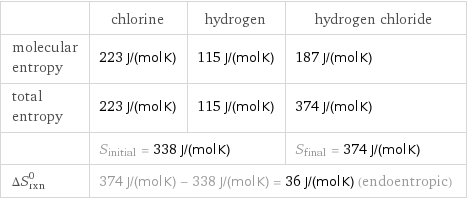  | chlorine | hydrogen | hydrogen chloride molecular entropy | 223 J/(mol K) | 115 J/(mol K) | 187 J/(mol K) total entropy | 223 J/(mol K) | 115 J/(mol K) | 374 J/(mol K)  | S_initial = 338 J/(mol K) | | S_final = 374 J/(mol K) ΔS_rxn^0 | 374 J/(mol K) - 338 J/(mol K) = 36 J/(mol K) (endoentropic) | |  