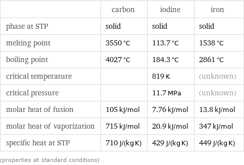  | carbon | iodine | iron phase at STP | solid | solid | solid melting point | 3550 °C | 113.7 °C | 1538 °C boiling point | 4027 °C | 184.3 °C | 2861 °C critical temperature | | 819 K | (unknown) critical pressure | | 11.7 MPa | (unknown) molar heat of fusion | 105 kJ/mol | 7.76 kJ/mol | 13.8 kJ/mol molar heat of vaporization | 715 kJ/mol | 20.9 kJ/mol | 347 kJ/mol specific heat at STP | 710 J/(kg K) | 429 J/(kg K) | 449 J/(kg K) (properties at standard conditions)