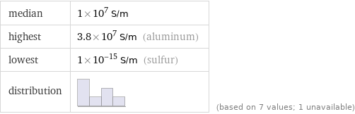 median | 1×10^7 S/m highest | 3.8×10^7 S/m (aluminum) lowest | 1×10^-15 S/m (sulfur) distribution | | (based on 7 values; 1 unavailable)