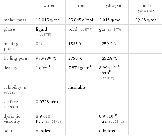  | water | iron | hydrogen | iron(II) hydroxide molar mass | 18.015 g/mol | 55.845 g/mol | 2.016 g/mol | 89.86 g/mol phase | liquid (at STP) | solid (at STP) | gas (at STP) |  melting point | 0 °C | 1535 °C | -259.2 °C |  boiling point | 99.9839 °C | 2750 °C | -252.8 °C |  density | 1 g/cm^3 | 7.874 g/cm^3 | 8.99×10^-5 g/cm^3 (at 0 °C) |  solubility in water | | insoluble | |  surface tension | 0.0728 N/m | | |  dynamic viscosity | 8.9×10^-4 Pa s (at 25 °C) | | 8.9×10^-6 Pa s (at 25 °C) |  odor | odorless | | odorless | 