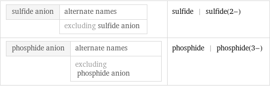 sulfide anion | alternate names  | excluding sulfide anion | sulfide | sulfide(2-) phosphide anion | alternate names  | excluding phosphide anion | phosphide | phosphide(3-)