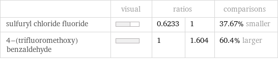  | visual | ratios | | comparisons sulfuryl chloride fluoride | | 0.6233 | 1 | 37.67% smaller 4-(trifluoromethoxy)benzaldehyde | | 1 | 1.604 | 60.4% larger