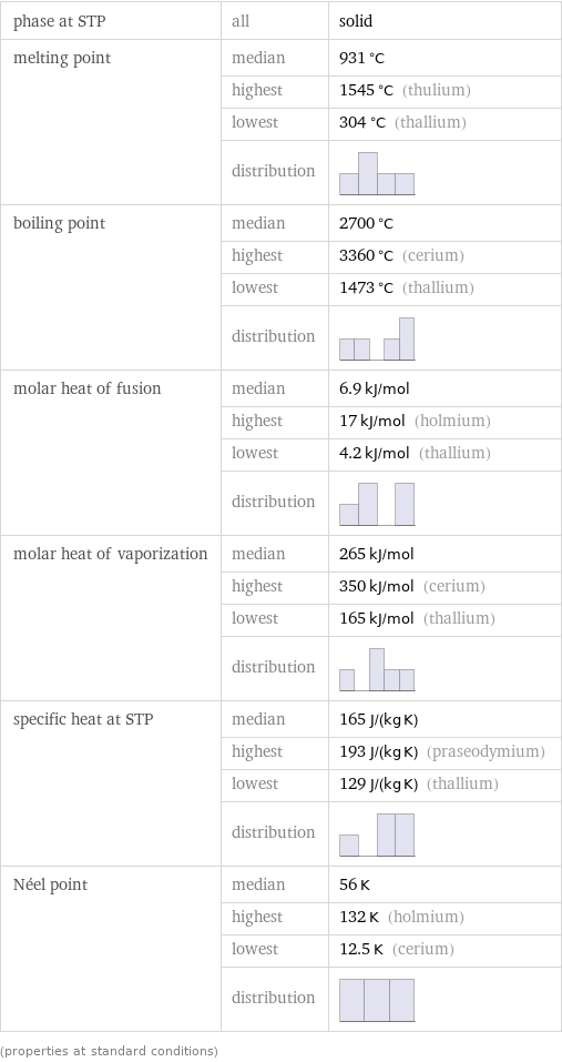 phase at STP | all | solid melting point | median | 931 °C  | highest | 1545 °C (thulium)  | lowest | 304 °C (thallium)  | distribution |  boiling point | median | 2700 °C  | highest | 3360 °C (cerium)  | lowest | 1473 °C (thallium)  | distribution |  molar heat of fusion | median | 6.9 kJ/mol  | highest | 17 kJ/mol (holmium)  | lowest | 4.2 kJ/mol (thallium)  | distribution |  molar heat of vaporization | median | 265 kJ/mol  | highest | 350 kJ/mol (cerium)  | lowest | 165 kJ/mol (thallium)  | distribution |  specific heat at STP | median | 165 J/(kg K)  | highest | 193 J/(kg K) (praseodymium)  | lowest | 129 J/(kg K) (thallium)  | distribution |  Néel point | median | 56 K  | highest | 132 K (holmium)  | lowest | 12.5 K (cerium)  | distribution |  (properties at standard conditions)