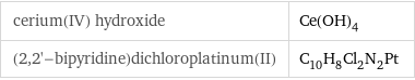 cerium(IV) hydroxide | Ce(OH)_4 (2, 2'-bipyridine)dichloroplatinum(II) | C_10H_8Cl_2N_2Pt