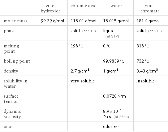  | zinc hydroxide | chromic acid | water | zinc chromate molar mass | 99.39 g/mol | 118.01 g/mol | 18.015 g/mol | 181.4 g/mol phase | | solid (at STP) | liquid (at STP) | solid (at STP) melting point | | 196 °C | 0 °C | 316 °C boiling point | | | 99.9839 °C | 732 °C density | | 2.7 g/cm^3 | 1 g/cm^3 | 3.43 g/cm^3 solubility in water | | very soluble | | insoluble surface tension | | | 0.0728 N/m |  dynamic viscosity | | | 8.9×10^-4 Pa s (at 25 °C) |  odor | | | odorless | 