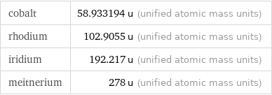 cobalt | 58.933194 u (unified atomic mass units) rhodium | 102.9055 u (unified atomic mass units) iridium | 192.217 u (unified atomic mass units) meitnerium | 278 u (unified atomic mass units)