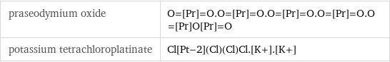 praseodymium oxide | O=[Pr]=O.O=[Pr]=O.O=[Pr]=O.O=[Pr]=O.O=[Pr]O[Pr]=O potassium tetrachloroplatinate | Cl[Pt-2](Cl)(Cl)Cl.[K+].[K+]