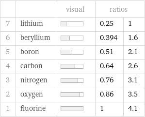  | | visual | ratios |  7 | lithium | | 0.25 | 1 6 | beryllium | | 0.394 | 1.6 5 | boron | | 0.51 | 2.1 4 | carbon | | 0.64 | 2.6 3 | nitrogen | | 0.76 | 3.1 2 | oxygen | | 0.86 | 3.5 1 | fluorine | | 1 | 4.1