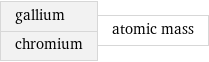 gallium chromium | atomic mass