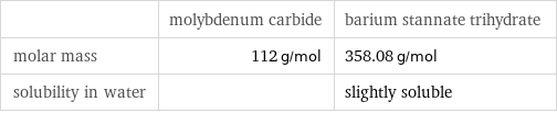  | molybdenum carbide | barium stannate trihydrate molar mass | 112 g/mol | 358.08 g/mol solubility in water | | slightly soluble