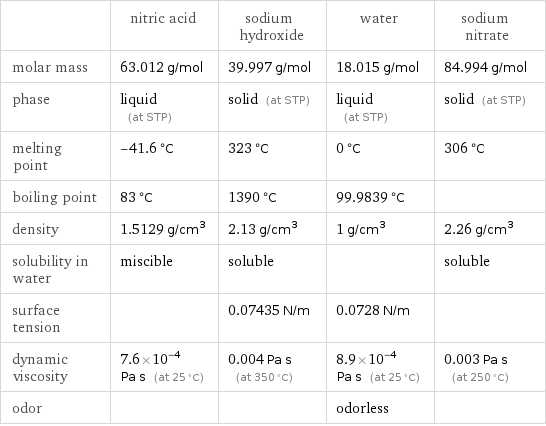  | nitric acid | sodium hydroxide | water | sodium nitrate molar mass | 63.012 g/mol | 39.997 g/mol | 18.015 g/mol | 84.994 g/mol phase | liquid (at STP) | solid (at STP) | liquid (at STP) | solid (at STP) melting point | -41.6 °C | 323 °C | 0 °C | 306 °C boiling point | 83 °C | 1390 °C | 99.9839 °C |  density | 1.5129 g/cm^3 | 2.13 g/cm^3 | 1 g/cm^3 | 2.26 g/cm^3 solubility in water | miscible | soluble | | soluble surface tension | | 0.07435 N/m | 0.0728 N/m |  dynamic viscosity | 7.6×10^-4 Pa s (at 25 °C) | 0.004 Pa s (at 350 °C) | 8.9×10^-4 Pa s (at 25 °C) | 0.003 Pa s (at 250 °C) odor | | | odorless | 