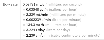 flow rate | 0.03731 mL/s (milliliters per second) = 0.03548 gal/h (gallons per hour) = 2.239 mL/min (milliliters per minute) = 0.002239 L/min (liters per minute) = 134.3 mL/h (milliliters per hour) = 3.224 L/day (liters per day) = 2.239 cm^3/min (cubic centimeters per minute)