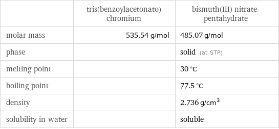  | tris(benzoylacetonato)chromium | bismuth(III) nitrate pentahydrate molar mass | 535.54 g/mol | 485.07 g/mol phase | | solid (at STP) melting point | | 30 °C boiling point | | 77.5 °C density | | 2.736 g/cm^3 solubility in water | | soluble