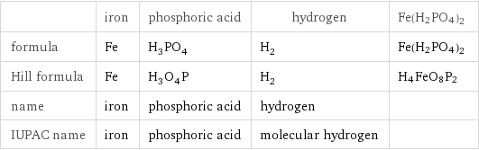  | iron | phosphoric acid | hydrogen | Fe(H2PO4)2 formula | Fe | H_3PO_4 | H_2 | Fe(H2PO4)2 Hill formula | Fe | H_3O_4P | H_2 | H4FeO8P2 name | iron | phosphoric acid | hydrogen |  IUPAC name | iron | phosphoric acid | molecular hydrogen | 