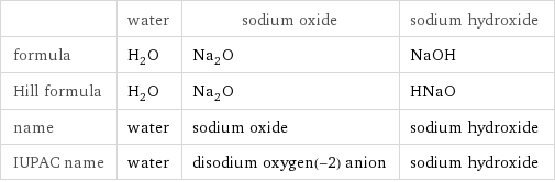 | water | sodium oxide | sodium hydroxide formula | H_2O | Na_2O | NaOH Hill formula | H_2O | Na_2O | HNaO name | water | sodium oxide | sodium hydroxide IUPAC name | water | disodium oxygen(-2) anion | sodium hydroxide