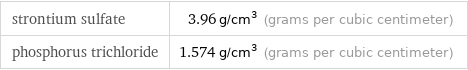 strontium sulfate | 3.96 g/cm^3 (grams per cubic centimeter) phosphorus trichloride | 1.574 g/cm^3 (grams per cubic centimeter)