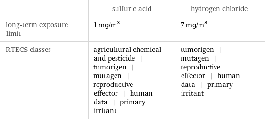  | sulfuric acid | hydrogen chloride long-term exposure limit | 1 mg/m^3 | 7 mg/m^3 RTECS classes | agricultural chemical and pesticide | tumorigen | mutagen | reproductive effector | human data | primary irritant | tumorigen | mutagen | reproductive effector | human data | primary irritant