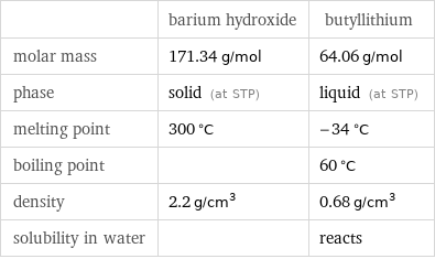  | barium hydroxide | butyllithium molar mass | 171.34 g/mol | 64.06 g/mol phase | solid (at STP) | liquid (at STP) melting point | 300 °C | -34 °C boiling point | | 60 °C density | 2.2 g/cm^3 | 0.68 g/cm^3 solubility in water | | reacts