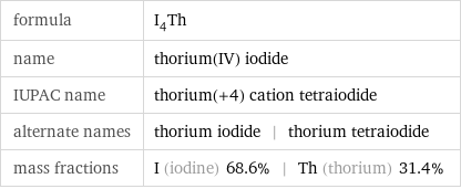 formula | I_4Th name | thorium(IV) iodide IUPAC name | thorium(+4) cation tetraiodide alternate names | thorium iodide | thorium tetraiodide mass fractions | I (iodine) 68.6% | Th (thorium) 31.4%