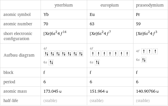  | ytterbium | europium | praseodymium atomic symbol | Yb | Eu | Pr atomic number | 70 | 63 | 59 short electronic configuration | [Xe]6s^24f^14 | [Xe]6s^24f^7 | [Xe]6s^24f^3 Aufbau diagram | 4f  6s | 4f  6s | 4f  6s  block | f | f | f period | 6 | 6 | 6 atomic mass | 173.045 u | 151.964 u | 140.90766 u half-life | (stable) | (stable) | (stable)